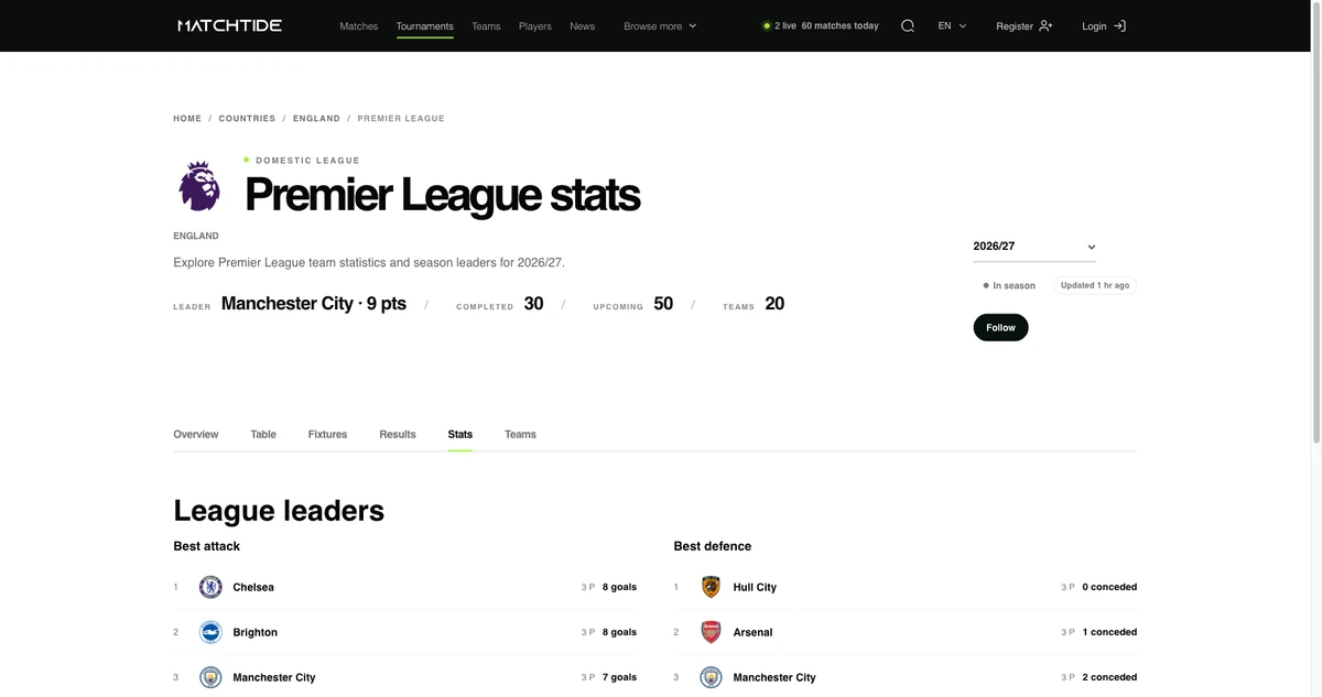 MatchTide: Статистика турніру та лідери.